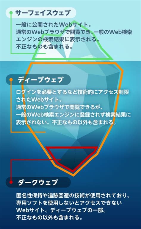 ダークウェブとは何か？犯罪や漏洩した個人情報が行き交うネッ。